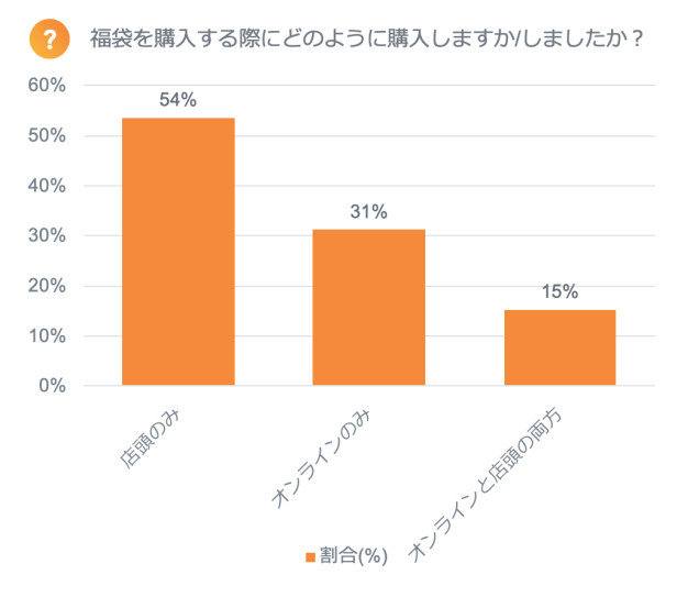 福袋をオンラインで買う人々の傾向 Criteo調査 今日のリサーチ Itmedia マーケティング