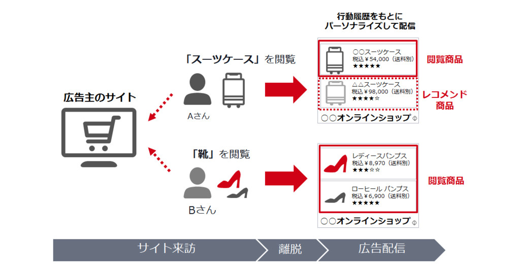 Yahoo ディスプレイアドネットワーク Ydn の動的リターゲティングで成果を出すための3つのポイント 使えるダイナミック広告 特別編 1 2 ページ Itmedia マーケティング