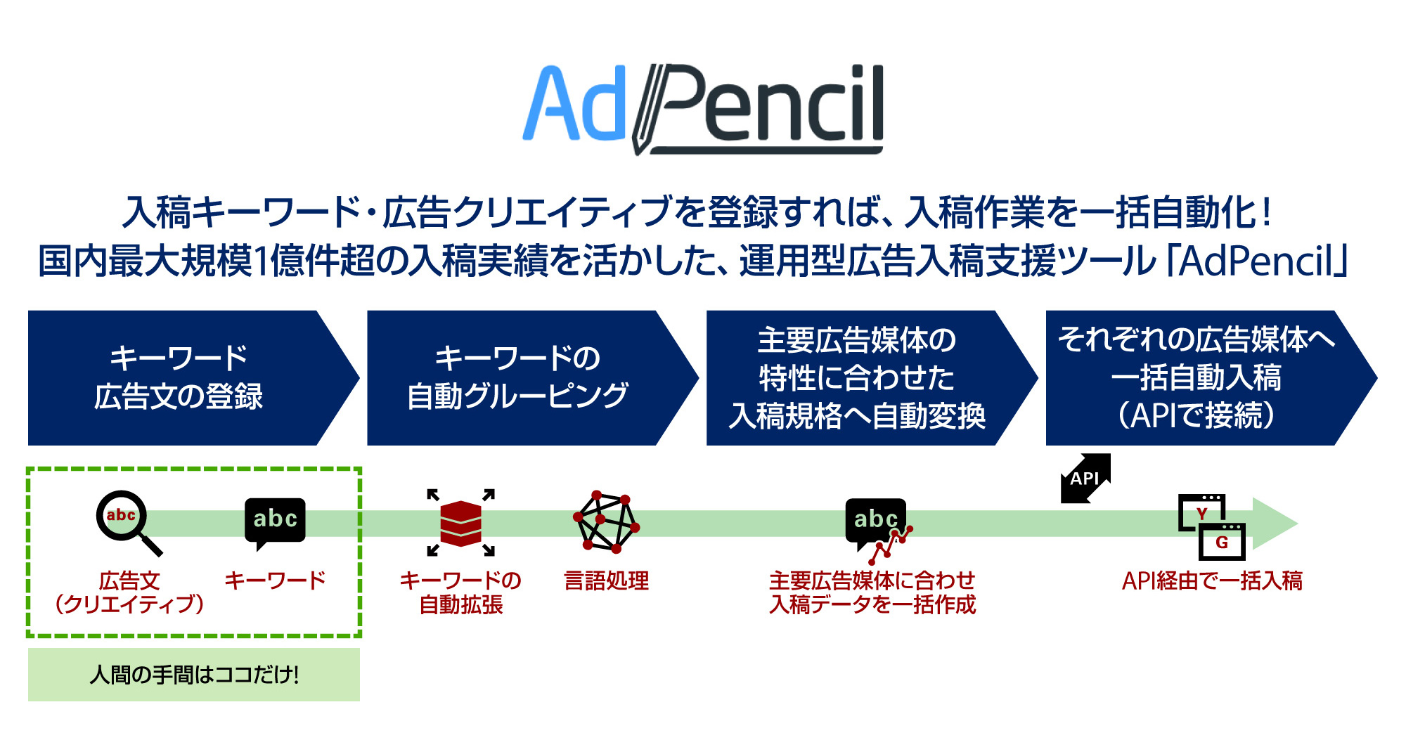 AIで運用型広告の入稿作業を一括自動化、ブレインパッドが「AdPencil」を発表：広告運用担当者の業務負荷を軽減