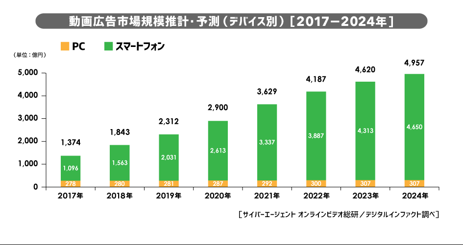 動画広告で結局人は動いたか モノは売れたのか サイバーエージェント流 動画広告の科学 前編 1 2 ページ Itmedia マーケティング