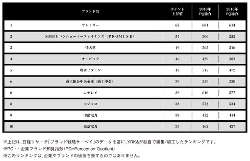 創業50年以上の企業におけるブランド力上昇ランキング Yrk And調査 今日のリサーチ Itmedia マーケティング