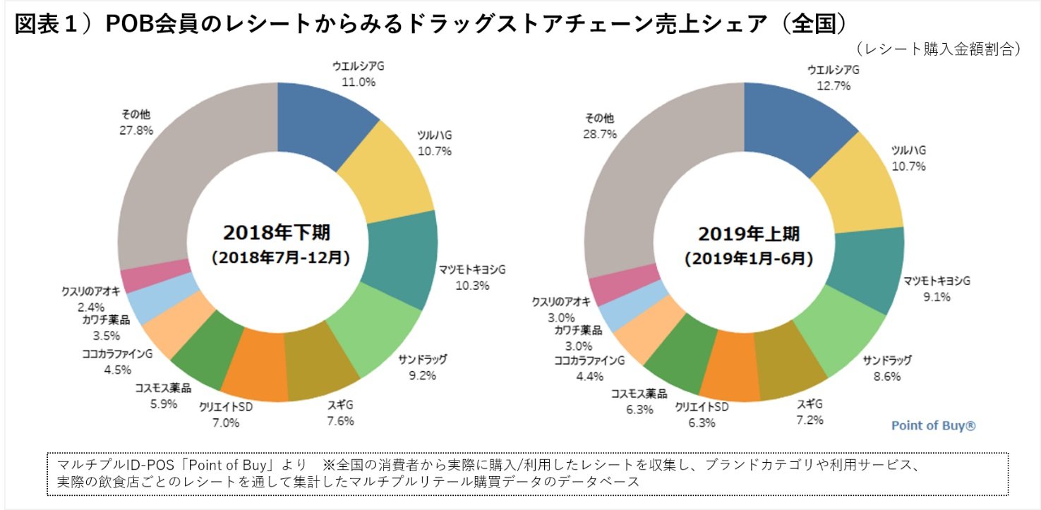 ドラッグストアのレシート40万枚から購買行動を分析して分かったこと ソフトブレーン フィールド調査 今日のリサーチ Itmedia マーケティング