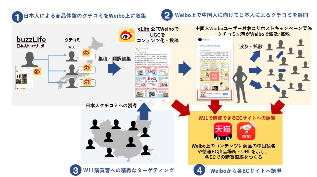 独身の日に向けた中国デジタル販促支援サービス「種草 W11」、イーライフが提供開始：TmallとJD.comに対応 - ITmedia マーケティング