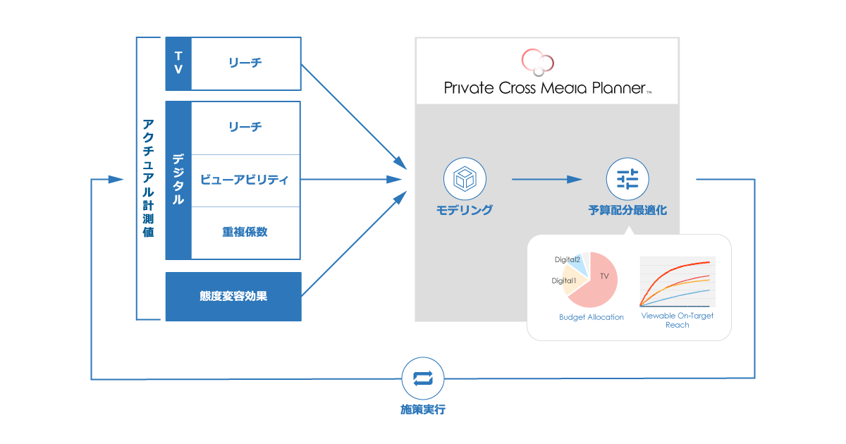 電通デジタルが「Private Cross Media Planner」の本格提供を開始：統合的にKPIを最適化 ITmedia マーケティング