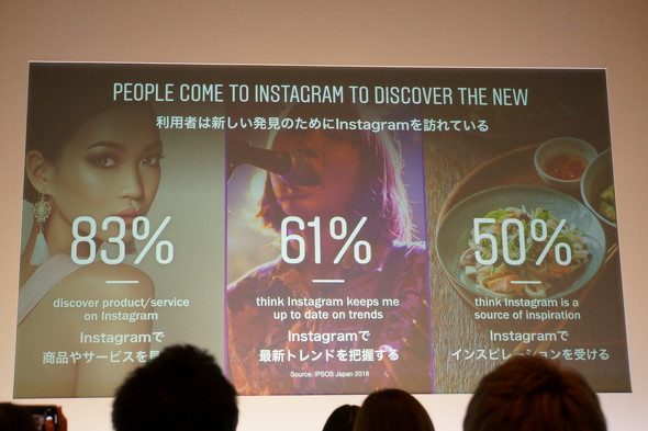 Instagramは若年層にリーチできる マスメディア 18 29歳の総利用は月1億時間以上に Instagram Day Tokyo 19レポート 1 2 ページ Itmedia マーケティング