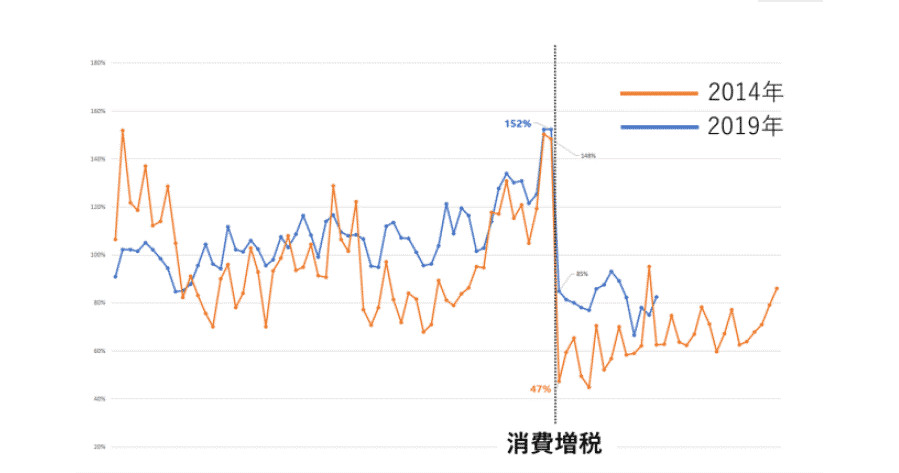 2019年の消費増税前後で日本人の消費はどう動いたか Criteo幹部が解説 今日のリサーチ 1 2 ページ Itmedia マーケティング