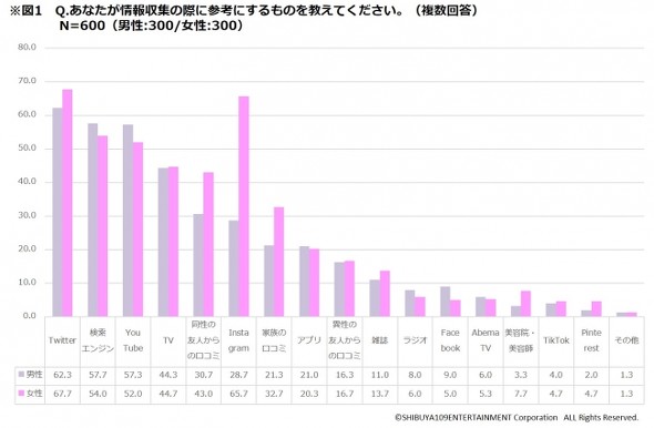 Instagramよりtwitter 脱毛に関心 他 男子大学生の実態 Shibuya109エンタテイメント調べ 今日のリサーチ Itmedia マーケティング