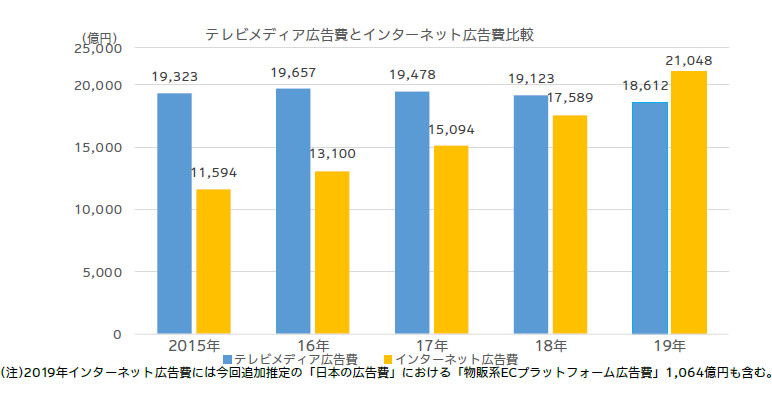 電通「2019年 日本の広告費」 インターネット広告費が初の2兆円超えで