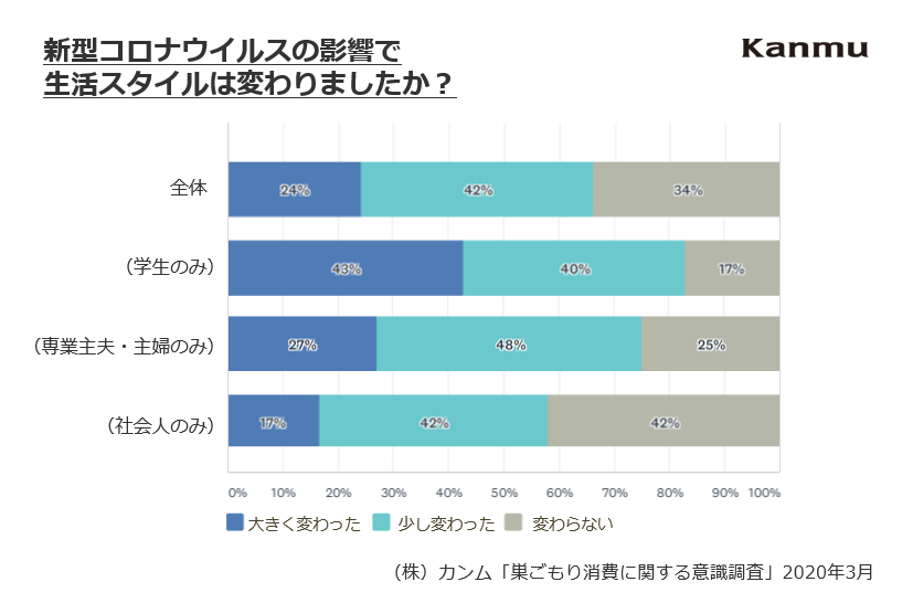 新型コロナウイルスの感染拡大で注目される 巣ごもり消費 に関する意識 カンム調査 今日のリサーチ Itmedia マーケティング