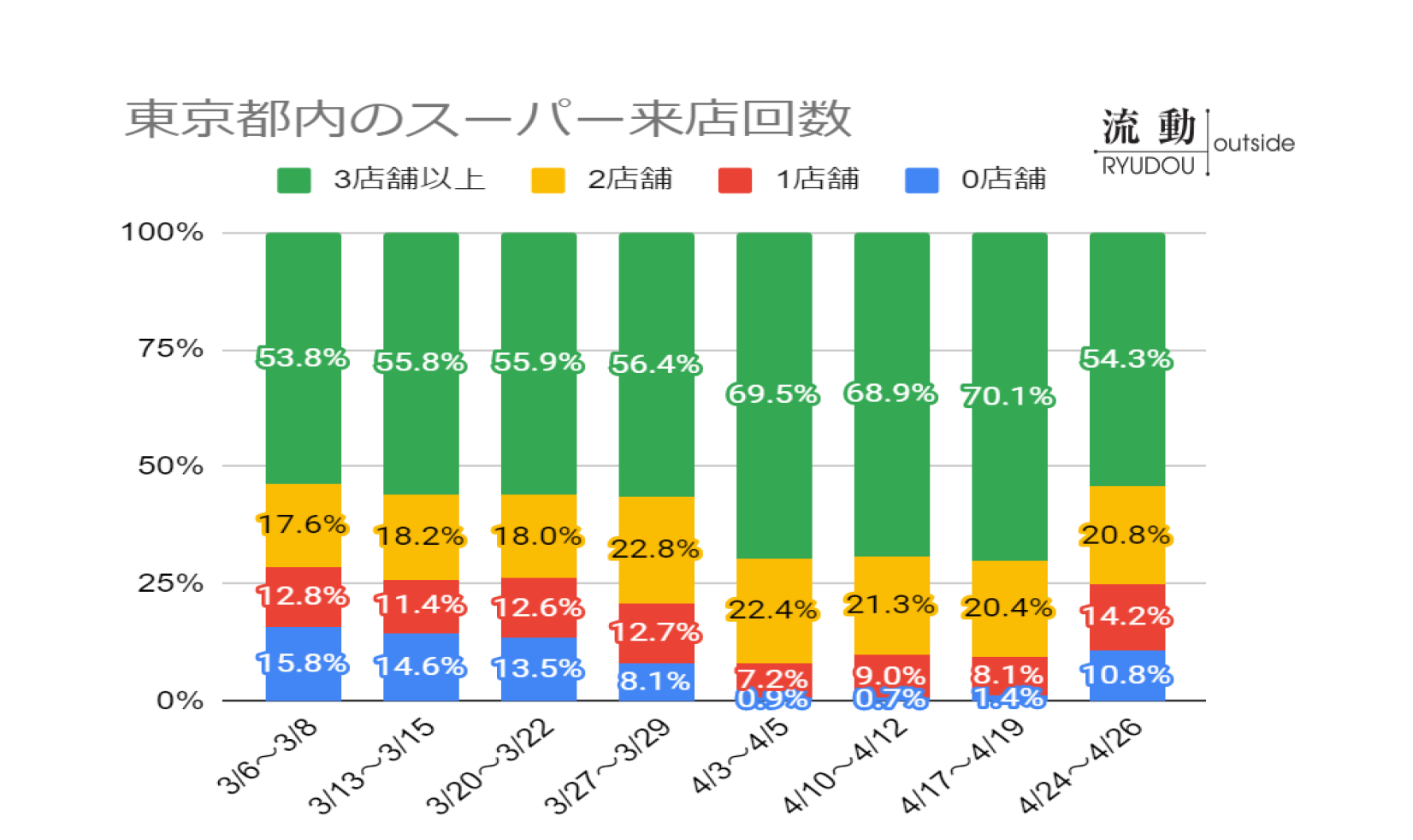 東京都の スーパーでの買い物は3日に1回 自粛要請の効果は Ipoca調査 今日のリサーチ Itmedia マーケティング