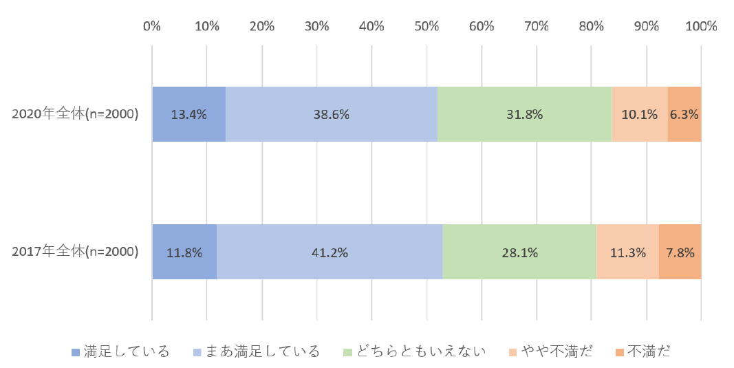 2020年における食生活の満足度が3年前よりなぜか上昇 ネオマーケティング調査 今日のリサーチ Itmedia マーケティング