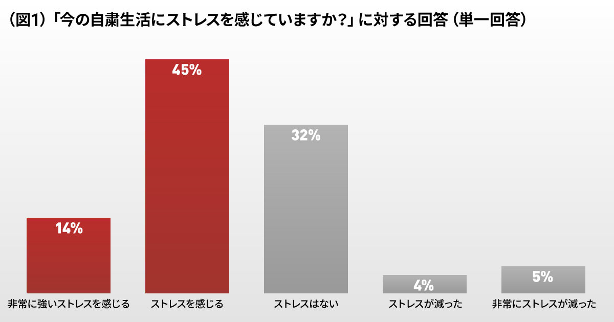 新型コロナによる自粛で最もストレスが増加しているのは専業主婦 ブレインパッド調べ 今日のリサーチ Itmedia マーケティング