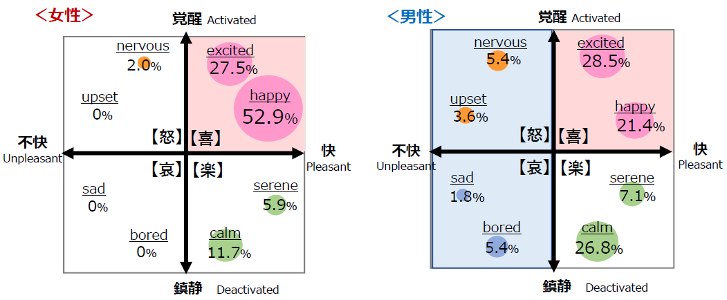 Iot環境における モノと人との会話 男女で傾向の違いあり 博報堂dyメディアパートナーズがvrで調査 今日のリサーチ Itmedia マーケティング