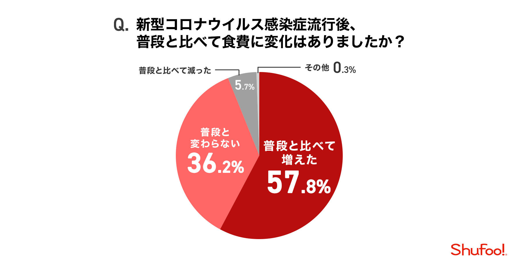 コロナ禍で食費 増えた が6割弱 電子チラシ Shufoo 運営会社が調査 今日のリサーチ Itmedia マーケティング