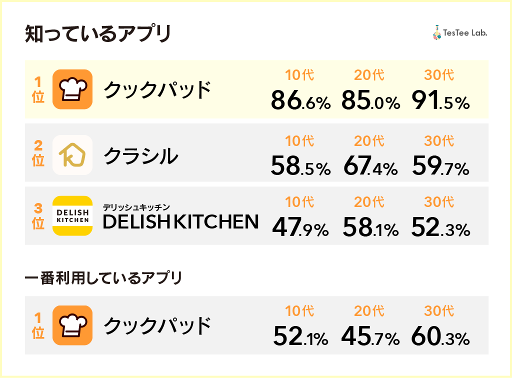 クックパッド が知名度と利用率いずれもトップ テスティーがレシピアプリに関する調査結果を発表 今日のリサーチ Itmedia マーケティング