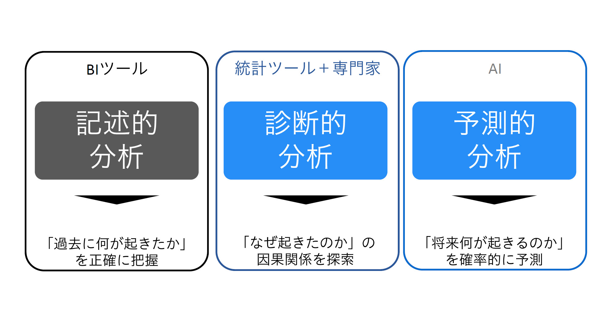 デーサイエンティストの仕事を自動化 データビークルが新製品 Datadiver Tria を発表 データの民主化を一歩先に 1 2 ページ Itmedia マーケティング