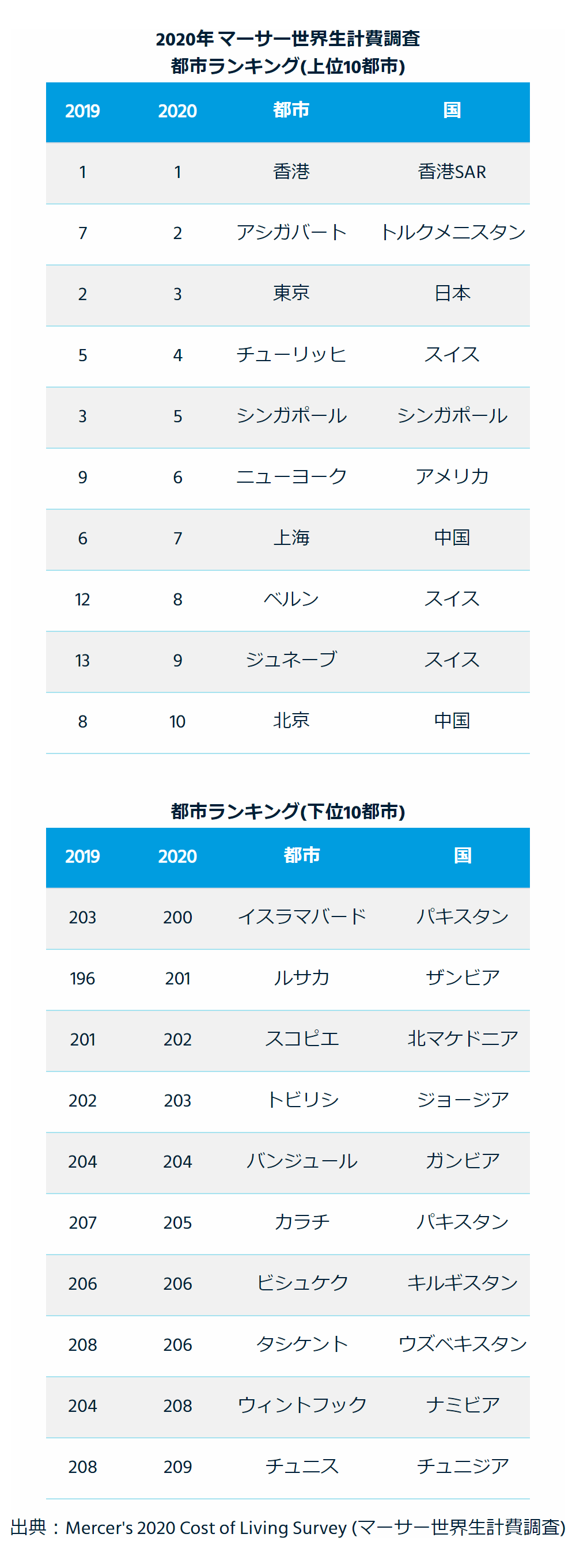 世界で最も物価が高い都市は 年マーサー世界生計費調査 今日のリサーチ Itmedia マーケティング