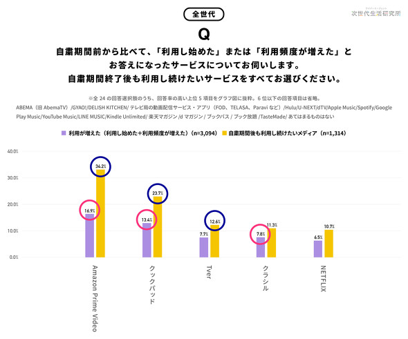 東京 スロットk8 カジノ自粛期間中に利用増　1位「Amazonプライムビデオ」、2位「クックパッド」――サイバーエージェント調査仮想通貨カジノパチンコバイオ ハザード スロット 新作
