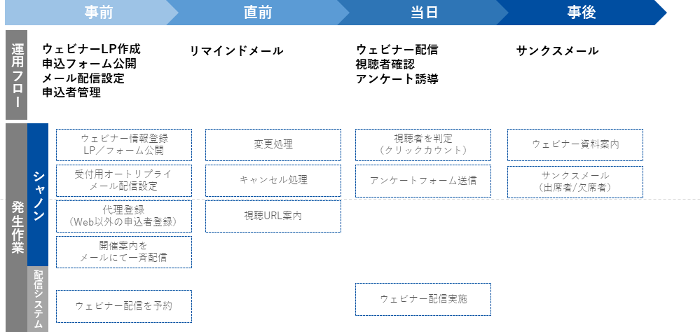 案件化につながるウェビナー実践tips これから始めるウェビナー運営 最終回 1 2 ページ Itmedia マーケティング