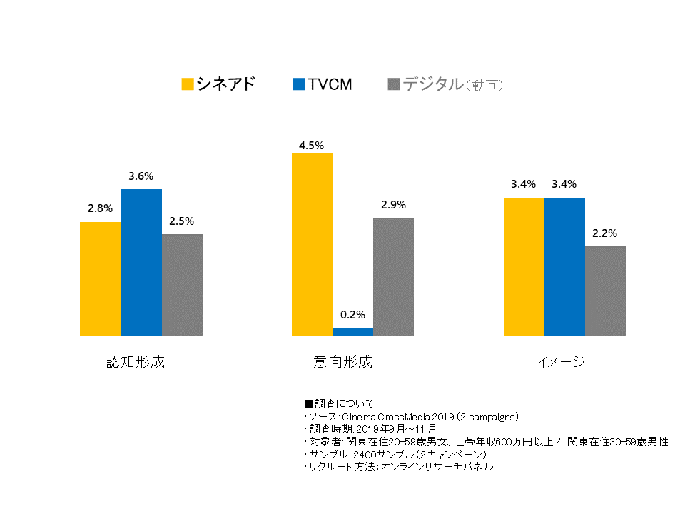 シネアド 映画館上映cm は1回接触でテレビcmやデジタル動画広告を超えるブランドリフト シネブリッジ調査 今日のリサーチ Itmedia マーケティング