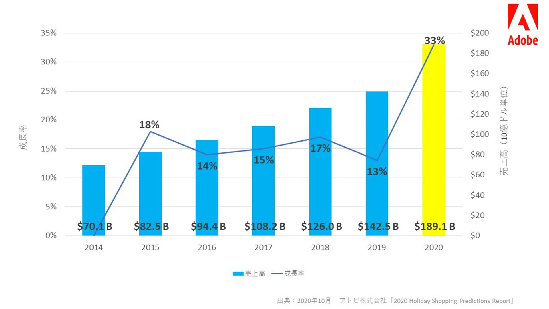 2020年米国ホリデーシーズンショッピング、オンライン売上高が過去最高に――Adobe予測