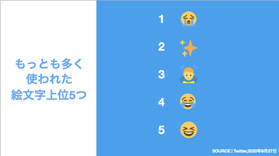 半沢直樹 視聴者におけるtwitter利用実態 多く使われた絵文字3位に 土下座 Twitter Japanと電通調査 Itmedia マーケティング ナウティスニュース