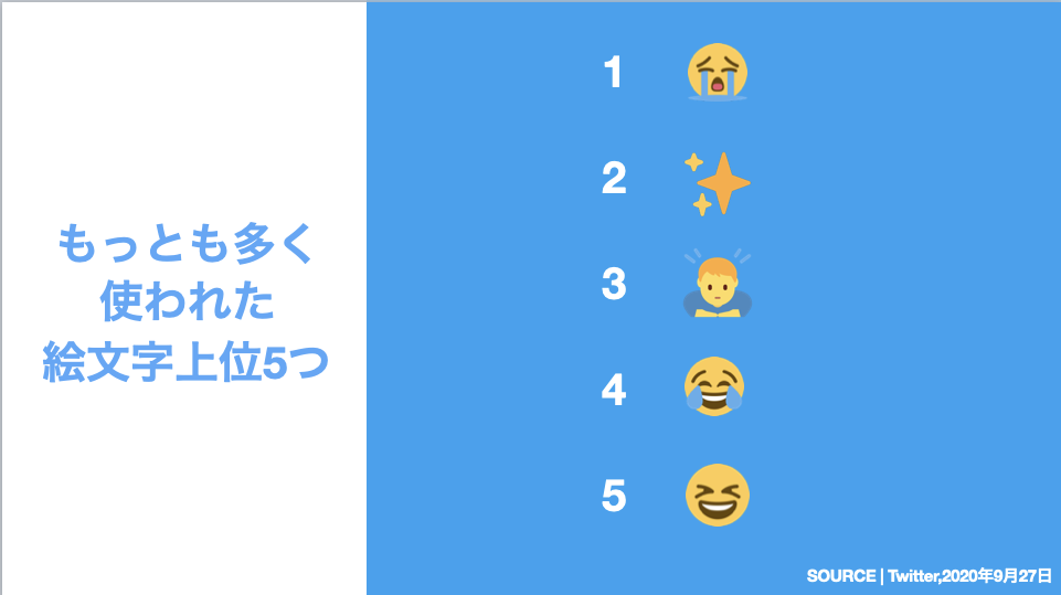 「半沢直樹」視聴者におけるTwitter利用実態　多く使われた絵文字3位に「土下座」――Twitter Japanと電通調査