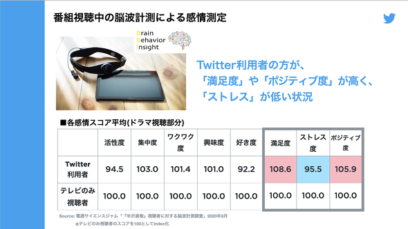 ラブ 嬢 2 プラスk8 カジノ脳波計測で判明　Twitterを使いながら番組を見る人は満足度が高い――Twitter Japan調査仮想通貨カジノパチンコファンタ シー スター オンライン 2 スロット 天井