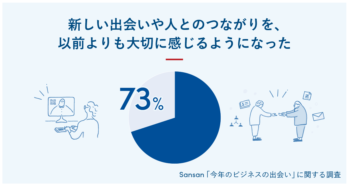 新しい出会いや人とのつながりを大切に感じるようになった 人が7割 Sansan調査 今日のリサーチ Itmedia マーケティング