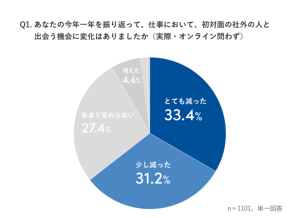 新しい出会いや人とのつながりを大切に感じるようになった 人が7割 Sansan調査 今日のリサーチ Itmedia マーケティング