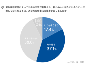 新しい出会いや人とのつながりを大切に感じるようになった 人が7割 Sansan調査 今日のリサーチ Itmedia マーケティング