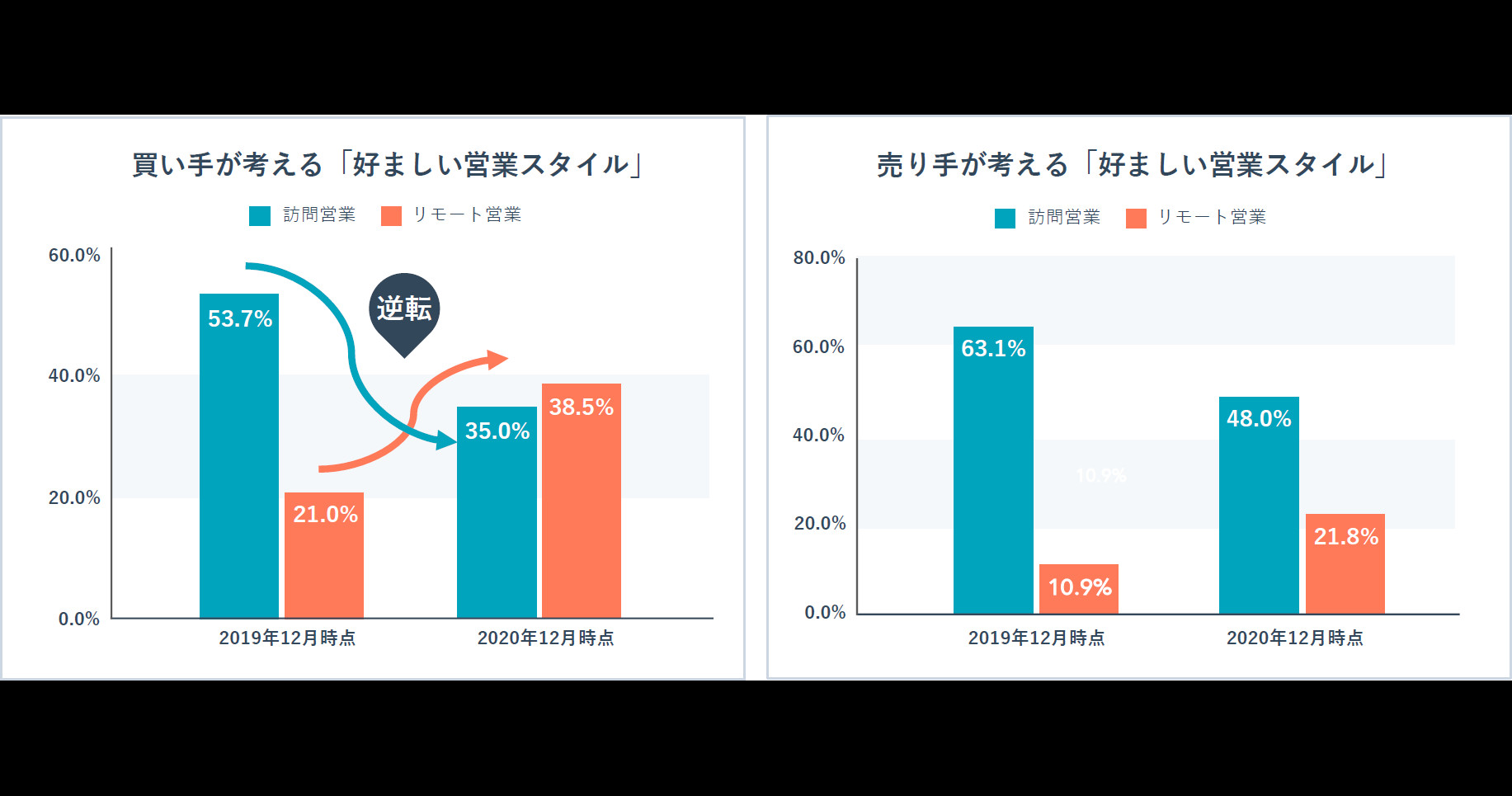 リモート営業が訪問型営業を逆転　買い手が考える「好ましい営業スタイル」――HubSpot Japan調査