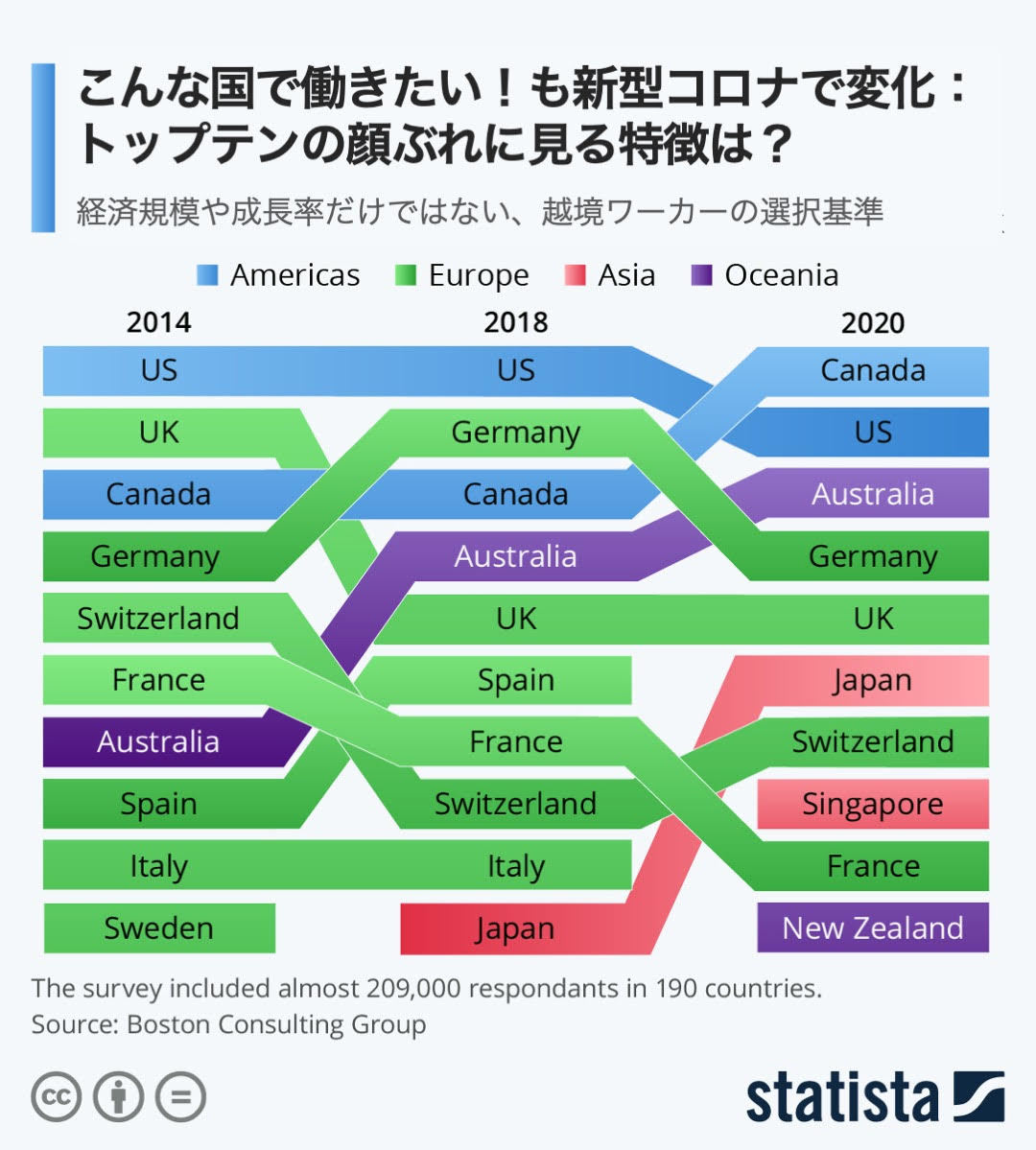 コロナ禍の 外国人が働きたい国 ランキングで日本が急上昇する理由 ほぼ週刊インフォグラフィックス Itmedia マーケティング