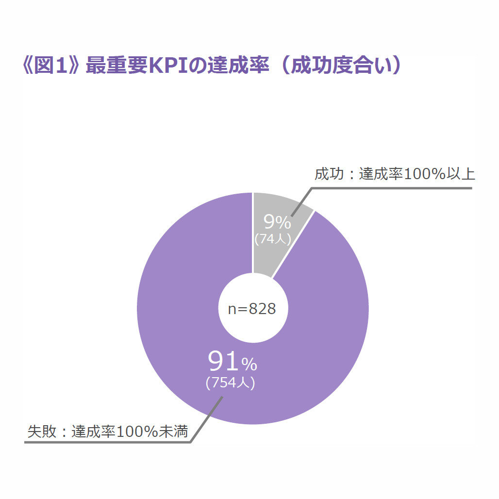 91 のサブスクが失敗する理由 クニエ調査 今日のリサーチ Itmedia マーケティング