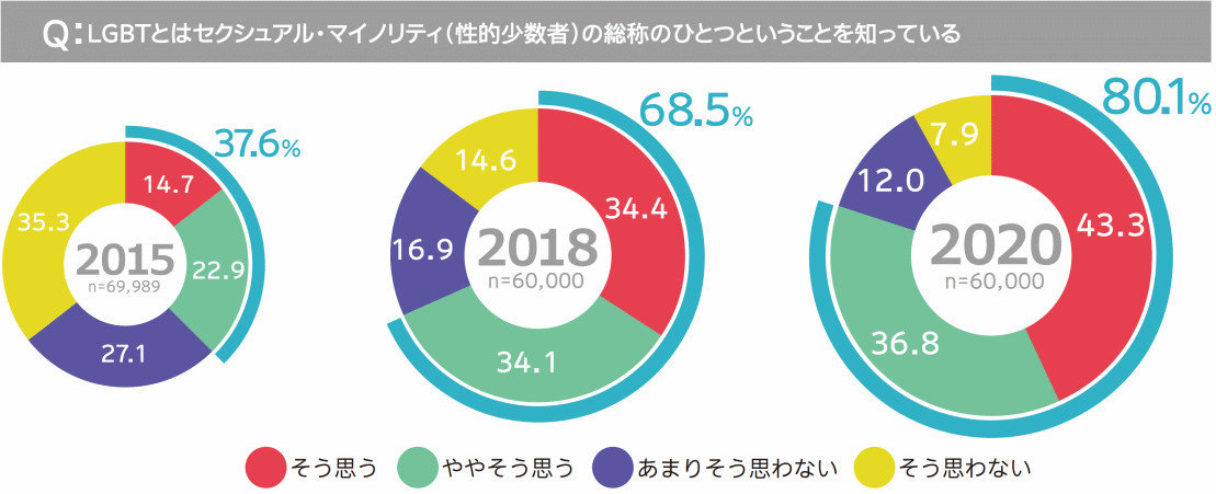 電通 Lgbtq 調査2020 性的少数者が企業に 望むことがある 業種 最多はメディア 今日のリサーチ 1 2 ページ Itmedia マーケティング