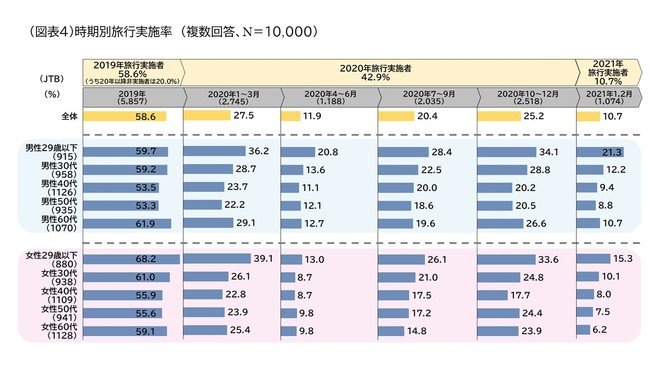 コロナ禍の旅行と 情報 について Jtb調査 今日のリサーチ Itmedia マーケティング