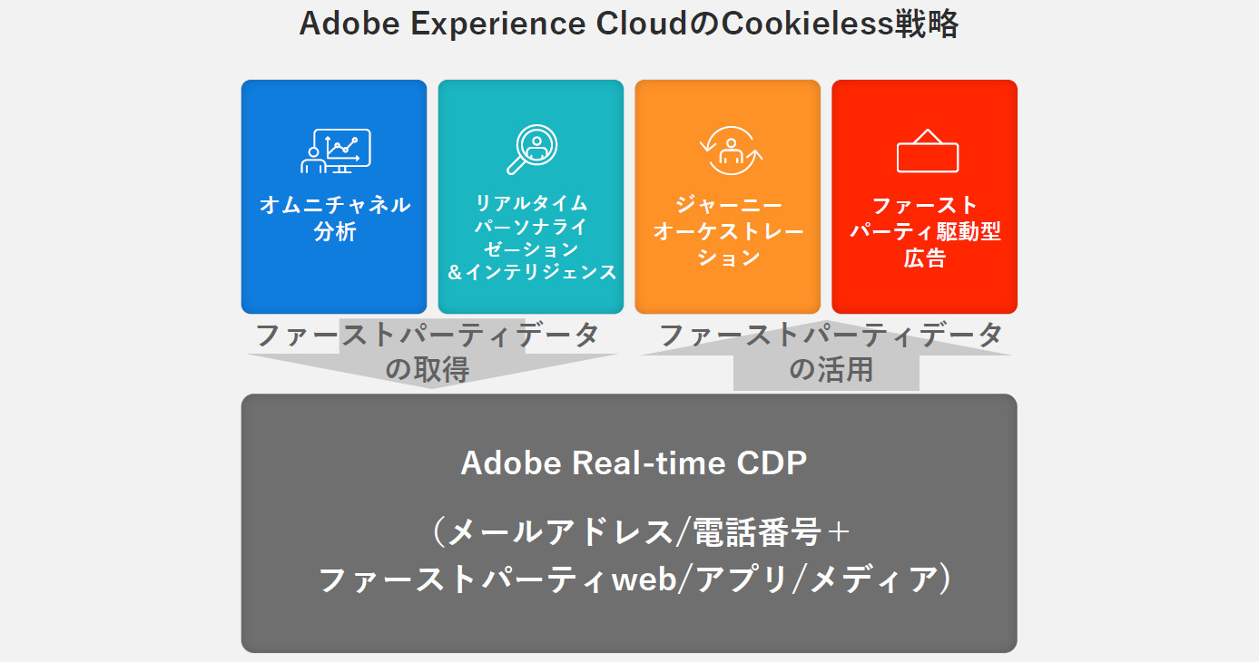 「Adobe Real-Time CDP」がCookieレス時代のマーケターにもたらすもの