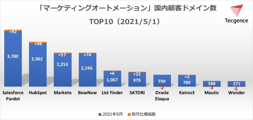 「マーケティングオートメーション」　売れ筋TOP10（2021年5月）