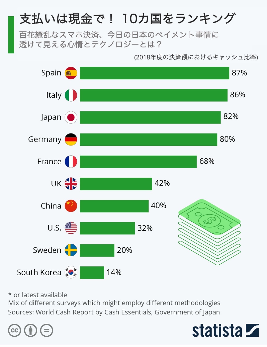キャッシュレス化が進む世界でも 現金払い が大好きな国ランキング ほぼ週刊インフォグラフィックス Itmedia マーケティング