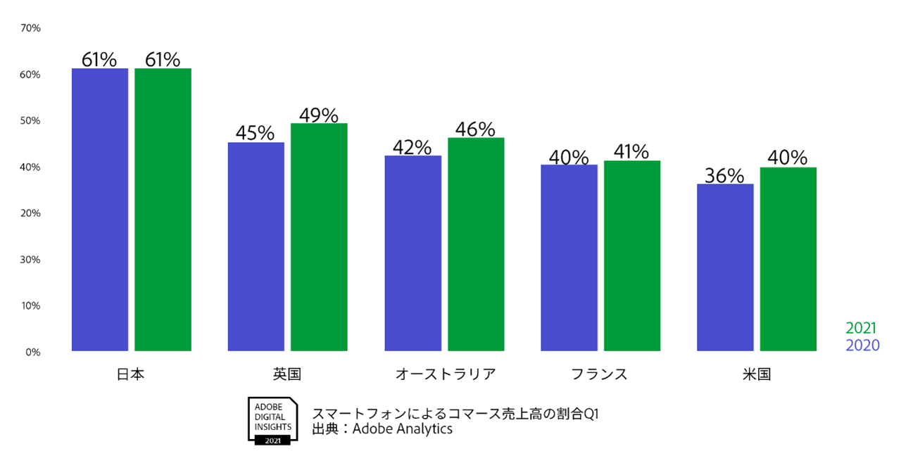 日本のオンラインショッピングはスマホ中心、Webサイト滞在時間は短い――アドビ調査
