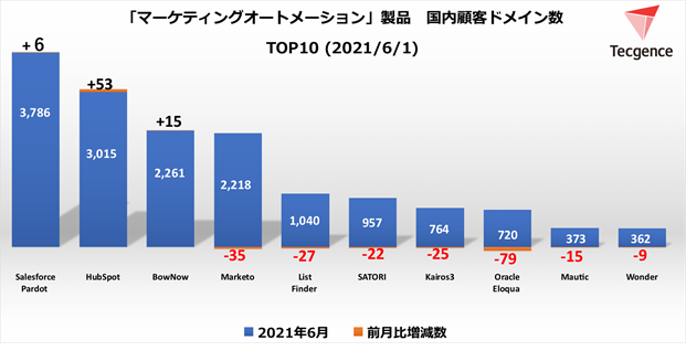 「マーケティングオートメーション」　売れ筋TOP10（2021年6月）
