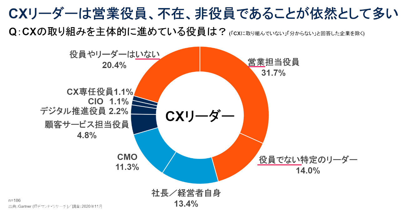日本企業の約8割がCXの取り組みに遅れ――ガートナー ジャパン調査