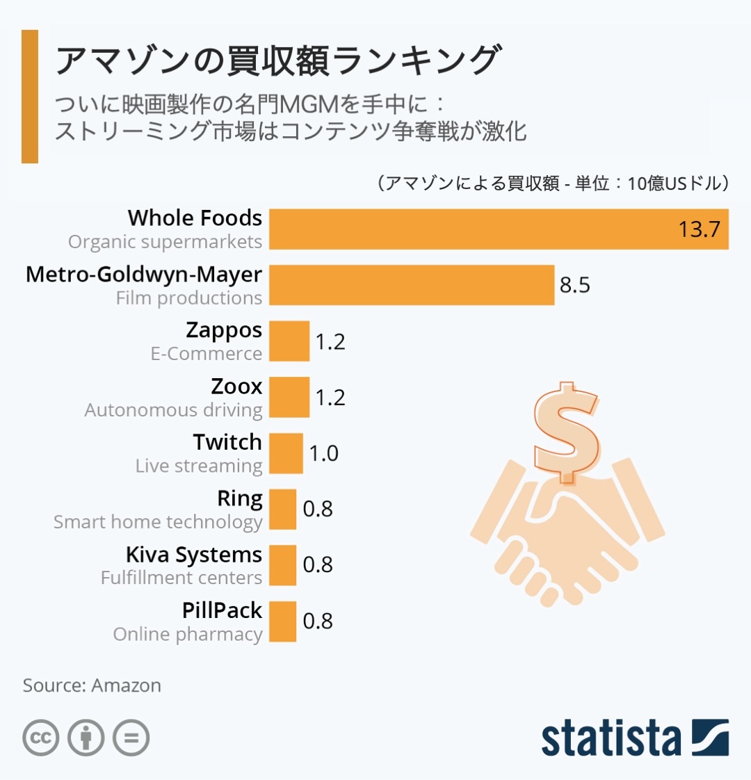 Amazon帝国 の歴代企業買収額ランキング ほぼ週刊インフォグラフィックス Itmedia マーケティング
