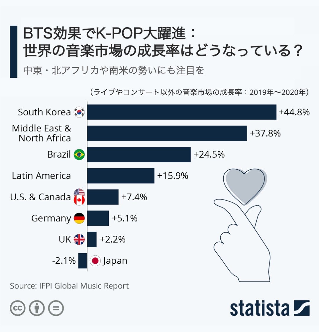 Bts効果でk Pop大躍進 世界の音楽市場の成長率推移はどうなっている ほぼ週刊インフォグラフィックス Itmedia マーケティング