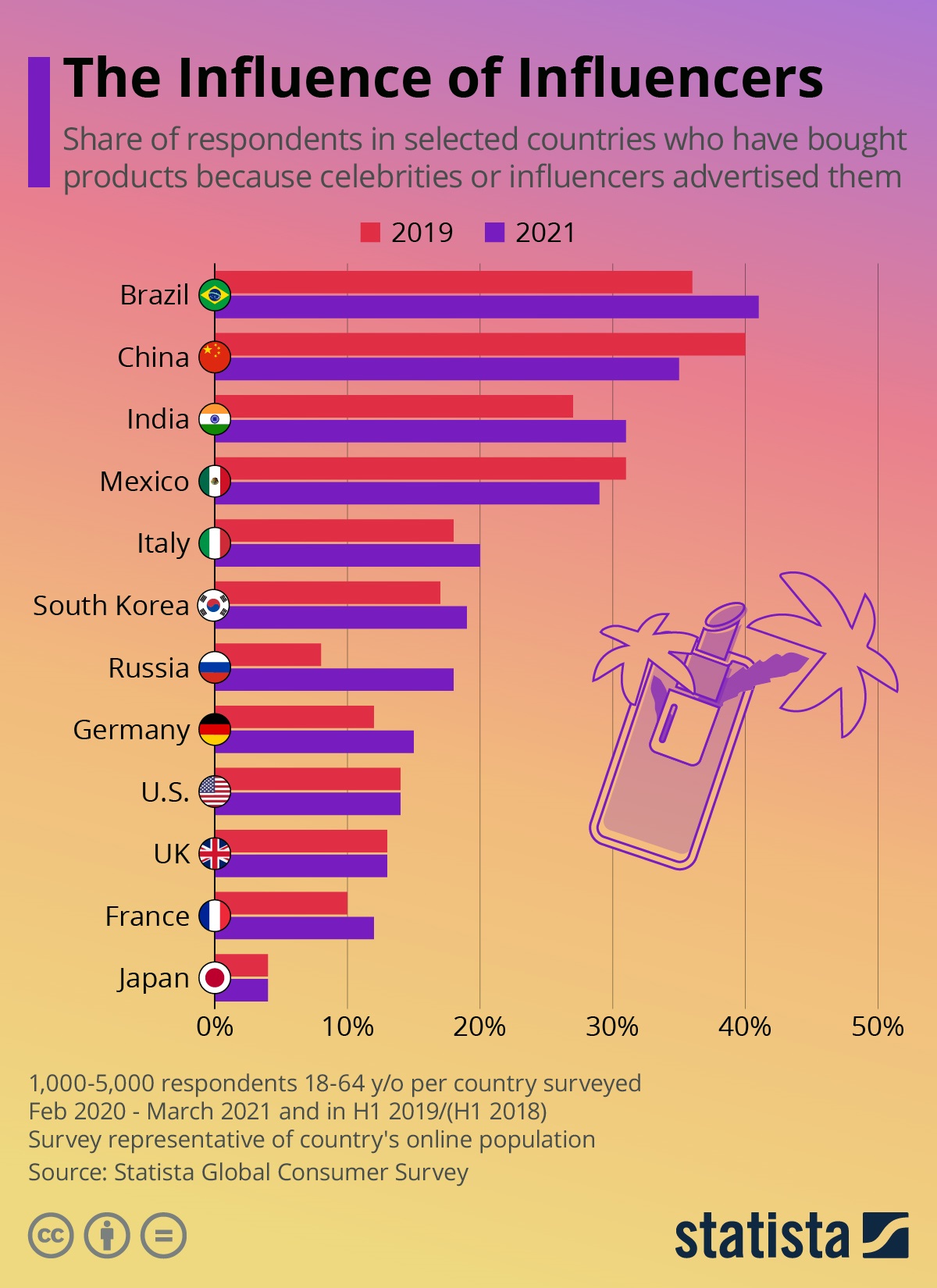 インフルエンサーの影響度 国別ランキングで日本が最下位 ほぼ週刊インフォグラフィックス Itmedia マーケティング