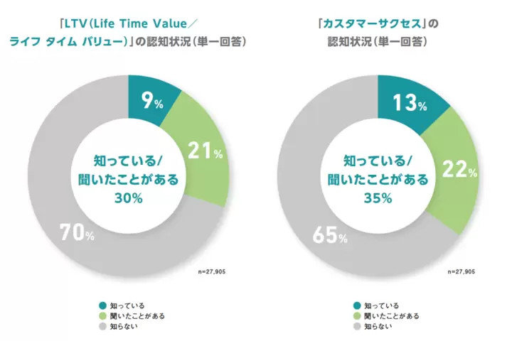 「カスタマーサクセス」に関する認知度が1年で16％から35％へ上昇――ユニリタ調査