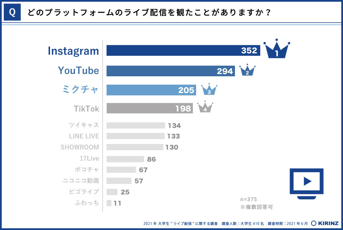 ライブ配信を見たことがある大学生は91 5 Kirinz ライブ配信 に関する調査 今日のリサーチ Itmedia マーケティング