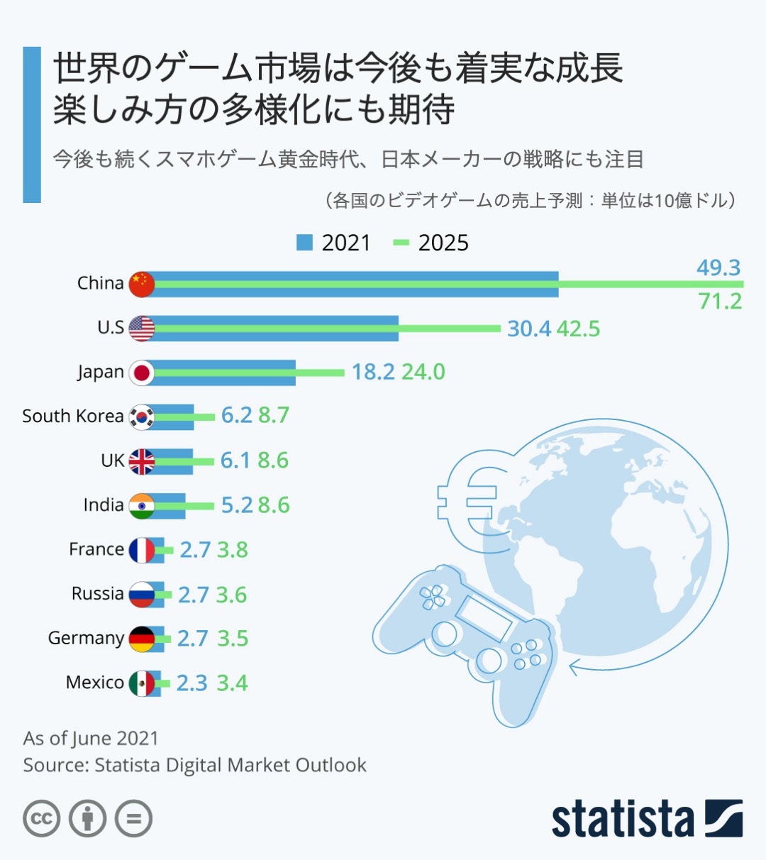 世界のゲーム市場はこれからも成長しか見えない ほぼ週刊インフォグラフィックス Itmedia マーケティング