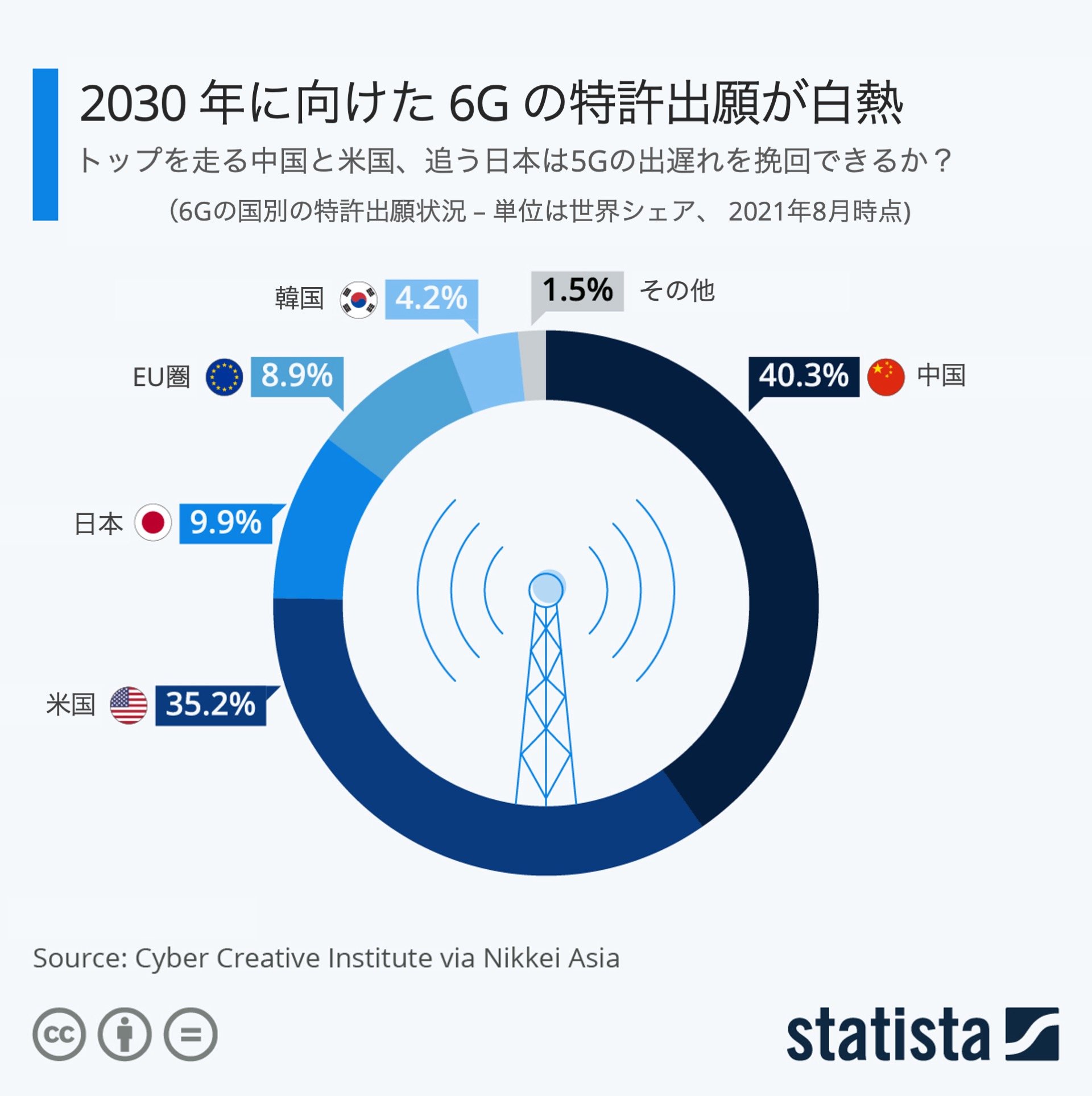 6g の特許出願レースは中国がリード 日本は追い付けるか ほぼ週刊インフォグラフィックス Itmedia マーケティング