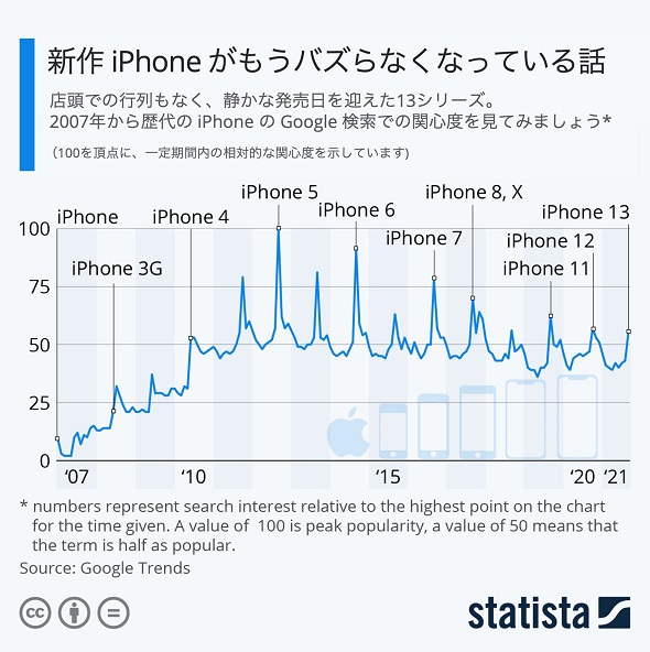 新作iphoneがもうバズらなくなっている話 ほぼ週刊インフォグラフィックス Itmedia マーケティング